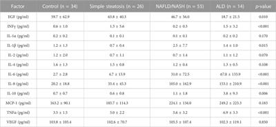 Non-alcoholic fatty liver disease—A pilot study investigating early inflammatory and fibrotic biomarkers of NAFLD with alcoholic liver disease